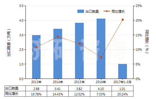2013-2017年3月中國非成套顏料、調(diào)色料及類似品(片狀、管裝、罐裝、瓶裝、扁盒裝等類似形狀或包裝的)(HS32139000)出口量及增速統(tǒng)計